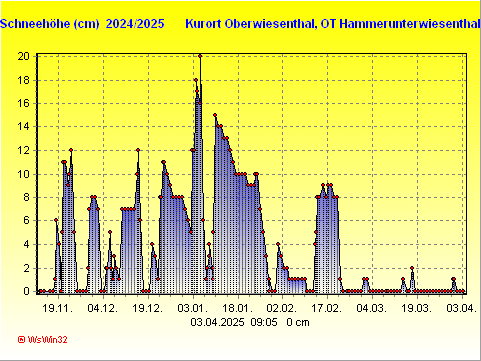 Schneegrafik Winter 2024/2025