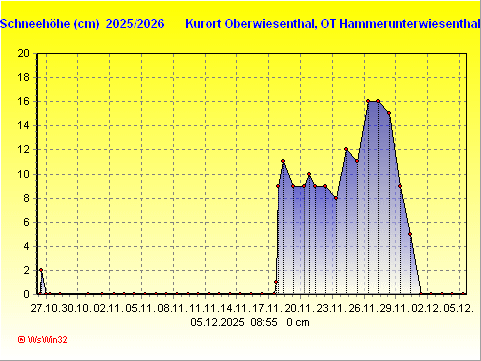 Schneegrafik Winter 2025/2026