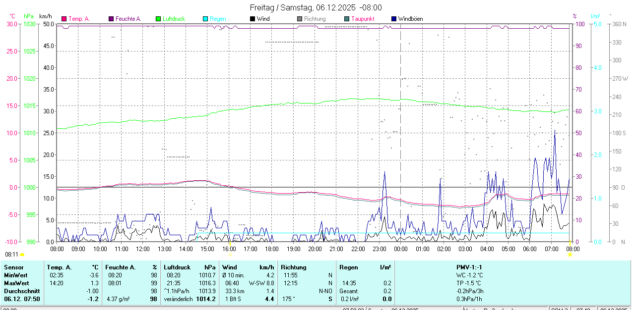 Bild Tagesgrafik Wetterstation
