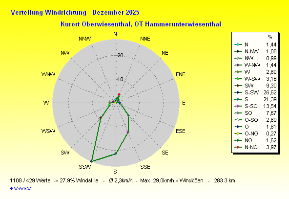 Windrichtung Verteilung aktueller Monat