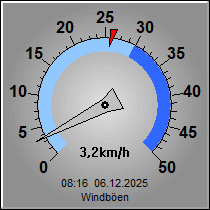 Instrument Windböenmesser
